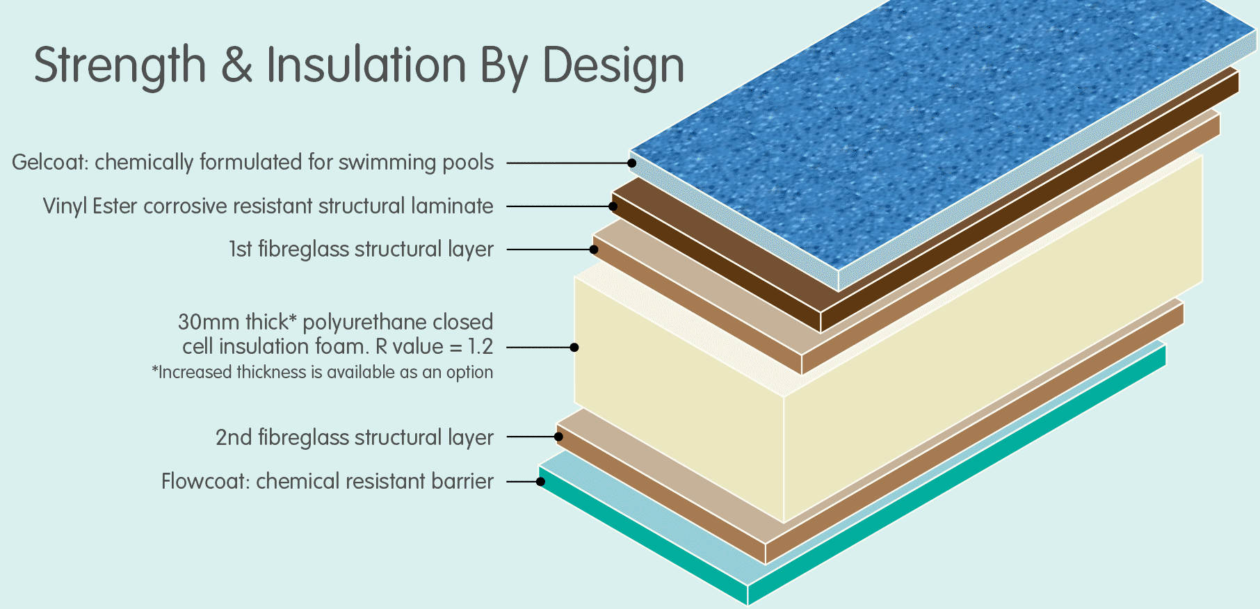 Bermuda Pool Construction Diagram