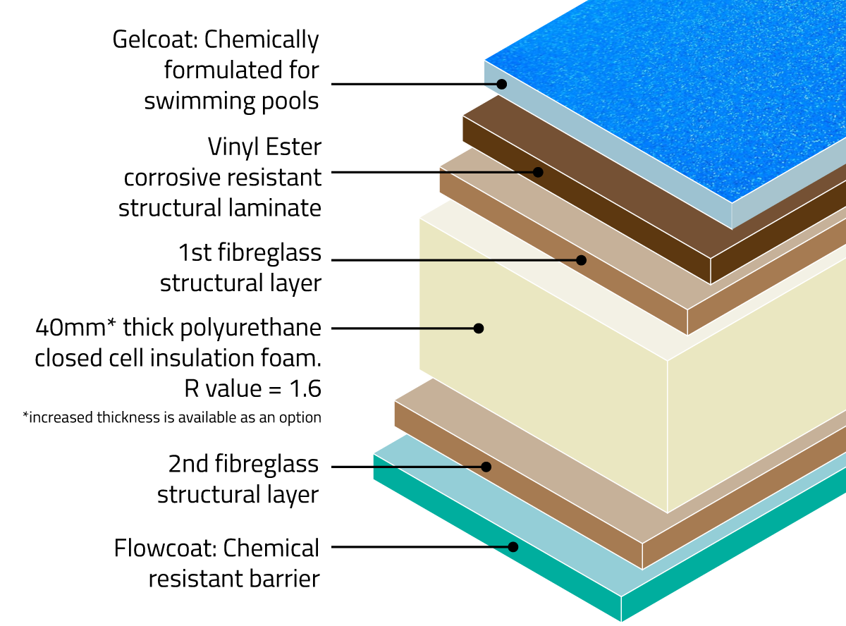 A diagram showing the Bermuda Pool technology - Engineered strength and insulation through advanced layering